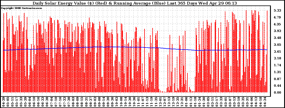 Solar PV/Inverter Performance Daily Solar Energy Production Value Running Average Last 365 Days