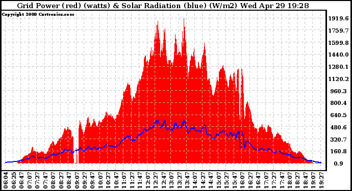 Solar PV/Inverter Performance Grid Power & Solar Radiation