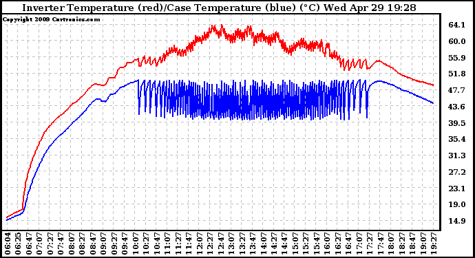 Solar PV/Inverter Performance Inverter Operating Temperature