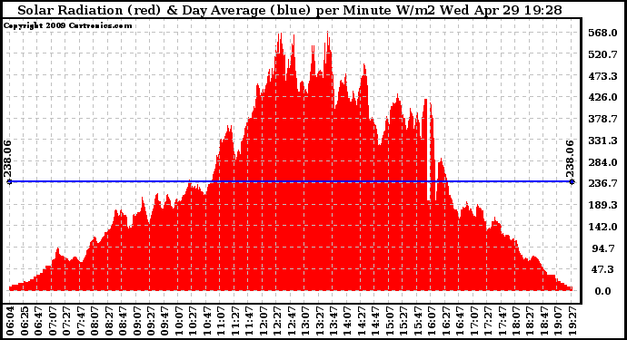 Solar PV/Inverter Performance Solar Radiation & Day Average per Minute