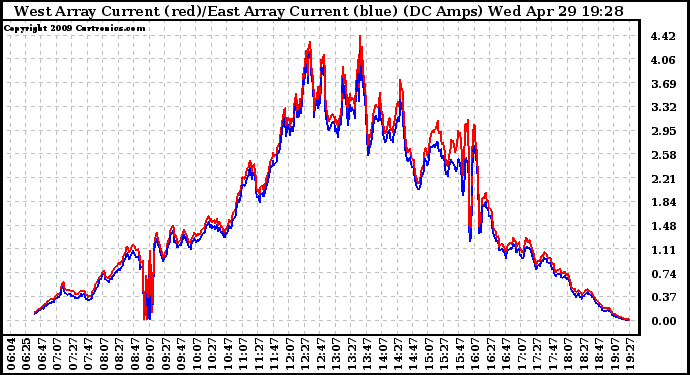 Solar PV/Inverter Performance Photovoltaic Panel Current Output