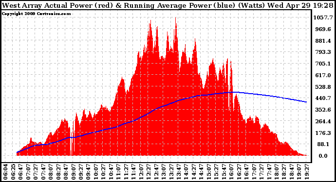 Solar PV/Inverter Performance West Array Actual & Running Average Power Output