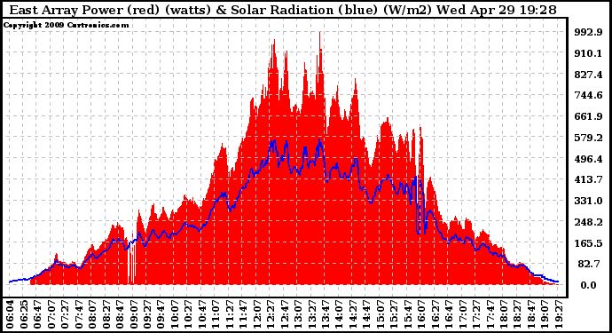 Solar PV/Inverter Performance East Array Power Output & Solar Radiation