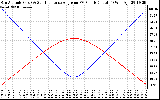 Solar PV/Inverter Performance Sun Altitude Angle & Sun Incidence Angle on PV Panels