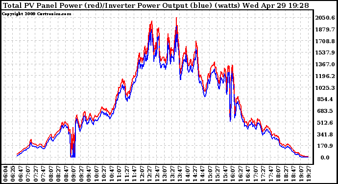 Solar PV/Inverter Performance PV Panel Power Output & Inverter Power Output