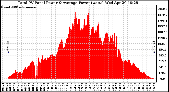 Solar PV/Inverter Performance Total PV Panel Power Output