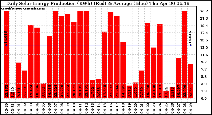 Solar PV/Inverter Performance Daily Solar Energy Production