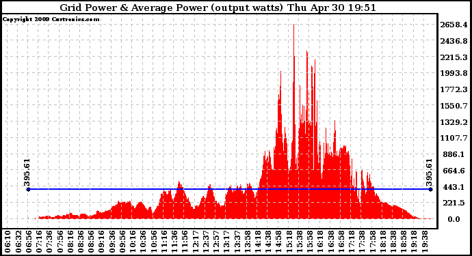 Solar PV/Inverter Performance Inverter Power Output