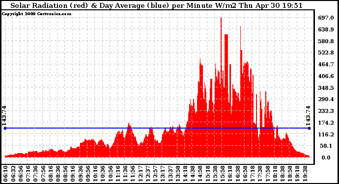 Solar PV/Inverter Performance Solar Radiation & Day Average per Minute