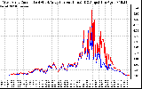 Solar PV/Inverter Performance Photovoltaic Panel Current Output