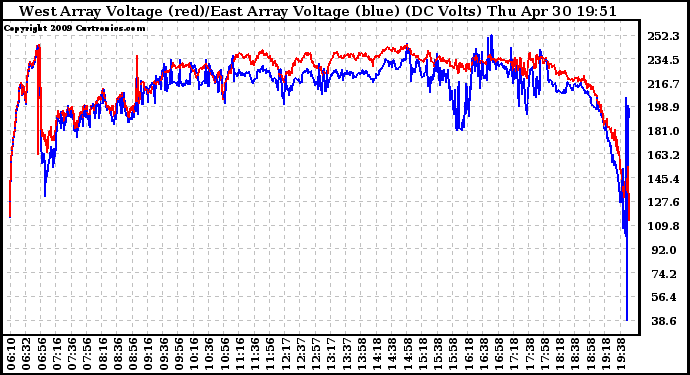 Solar PV/Inverter Performance Photovoltaic Panel Voltage Output