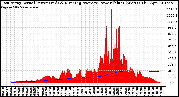 Solar PV/Inverter Performance East Array Actual & Running Average Power Output