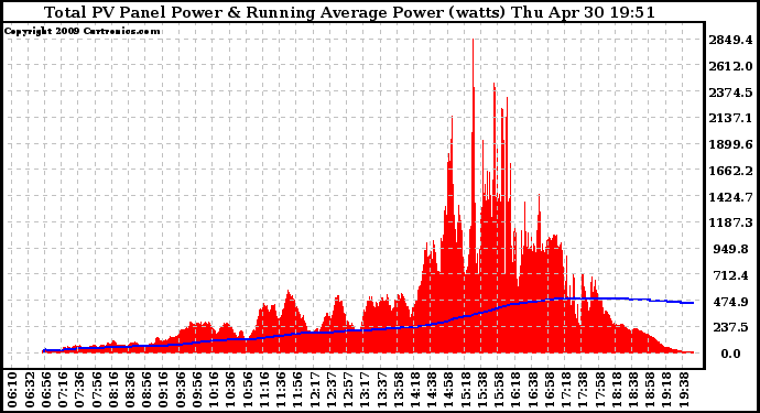 Solar PV/Inverter Performance Total PV Panel & Running Average Power Output