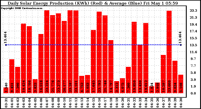 Solar PV/Inverter Performance Daily Solar Energy Production