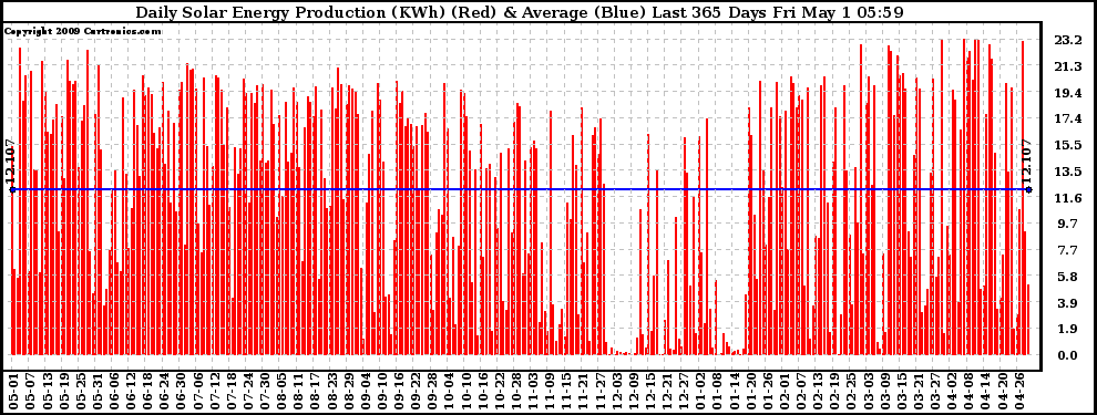 Solar PV/Inverter Performance Daily Solar Energy Production Last 365 Days