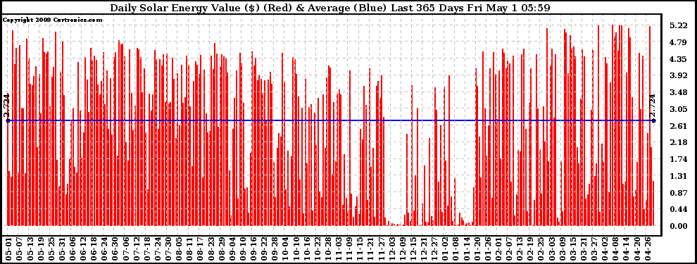 Solar PV/Inverter Performance Daily Solar Energy Production Value Last 365 Days