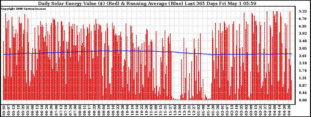 Solar PV/Inverter Performance Daily Solar Energy Production Value Running Average Last 365 Days