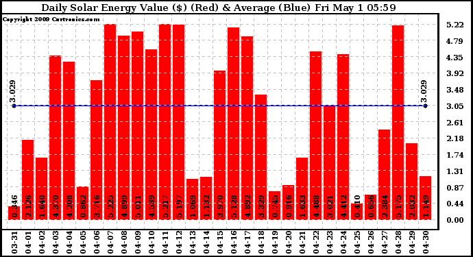 Solar PV/Inverter Performance Daily Solar Energy Production Value