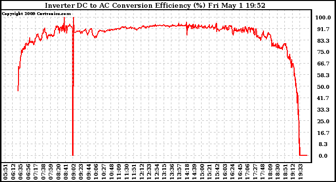 Solar PV/Inverter Performance Inverter DC to AC Conversion Efficiency