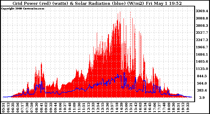 Solar PV/Inverter Performance Grid Power & Solar Radiation