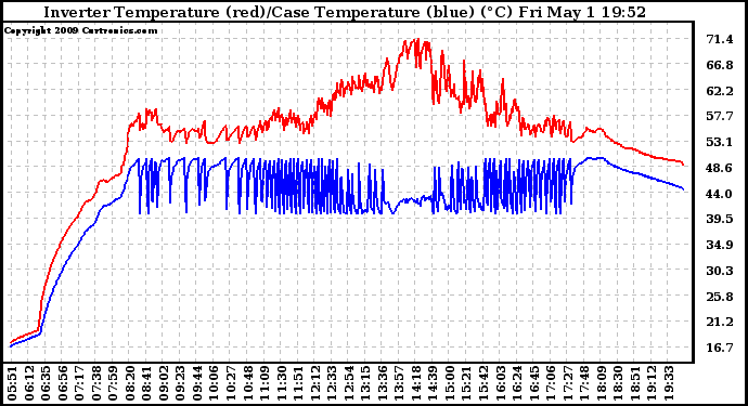 Solar PV/Inverter Performance Inverter Operating Temperature