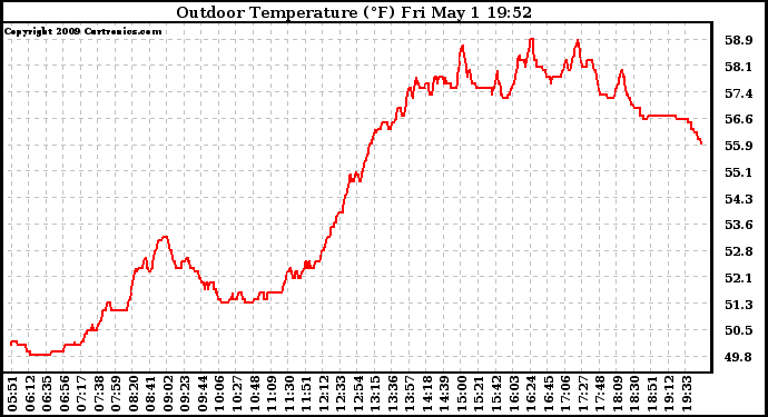 Solar PV/Inverter Performance Outdoor Temperature