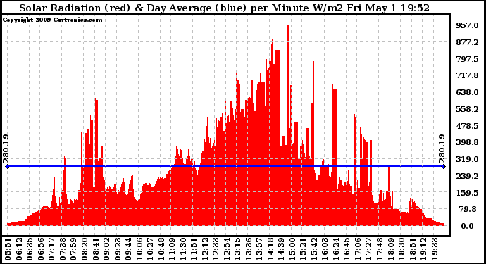 Solar PV/Inverter Performance Solar Radiation & Day Average per Minute