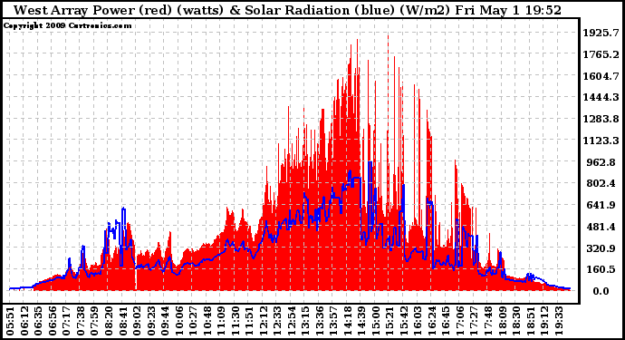 Solar PV/Inverter Performance West Array Power Output & Solar Radiation