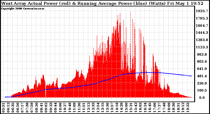 Solar PV/Inverter Performance West Array Actual & Running Average Power Output