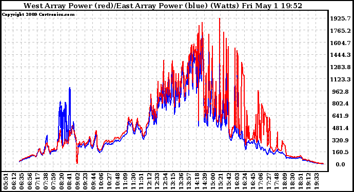 Solar PV/Inverter Performance Photovoltaic Panel Power Output