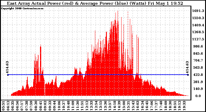 Solar PV/Inverter Performance East Array Actual & Average Power Output