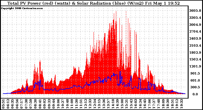 Solar PV/Inverter Performance Total PV Panel Power Output & Solar Radiation