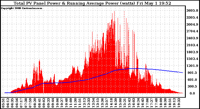 Solar PV/Inverter Performance Total PV Panel & Running Average Power Output