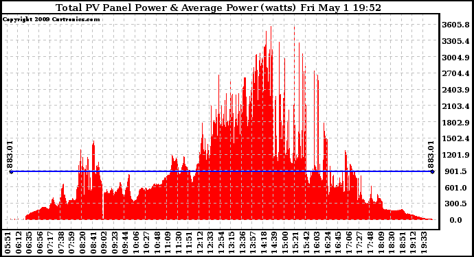 Solar PV/Inverter Performance Total PV Panel Power Output