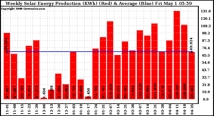 Solar PV/Inverter Performance Weekly Solar Energy Production