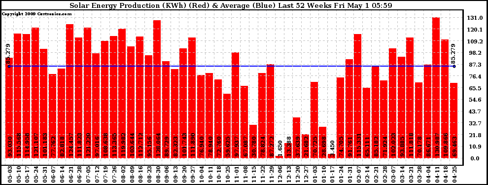 Solar PV/Inverter Performance Weekly Solar Energy Production Last 52 Weeks