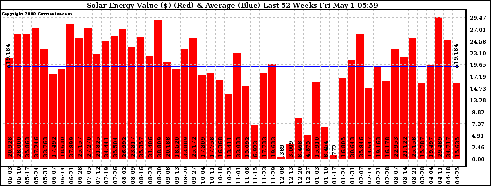 Solar PV/Inverter Performance Weekly Solar Energy Production Value Last 52 Weeks