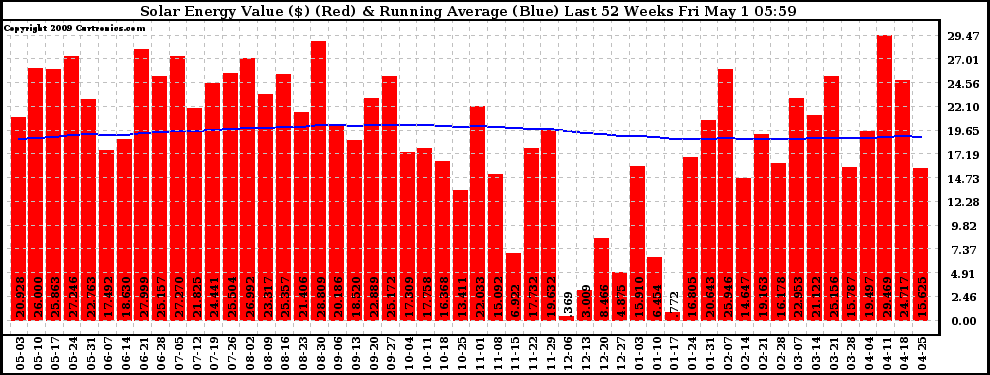 Solar PV/Inverter Performance Weekly Solar Energy Production Value Running Average Last 52 Weeks