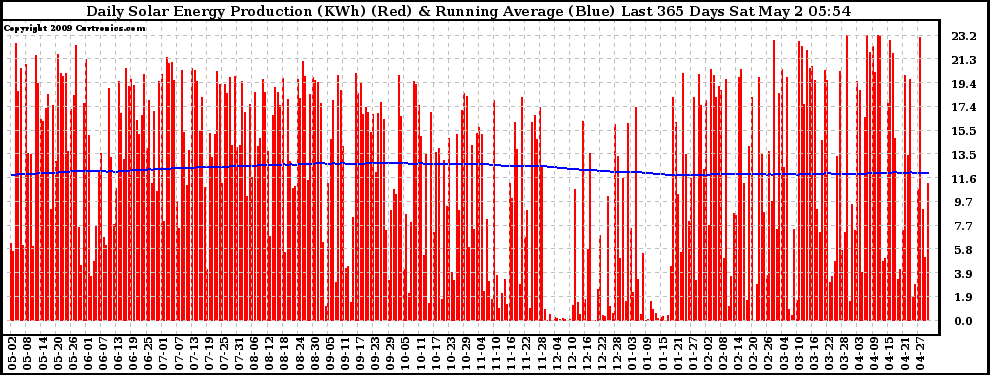 Solar PV/Inverter Performance Daily Solar Energy Production Running Average Last 365 Days