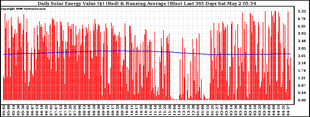 Solar PV/Inverter Performance Daily Solar Energy Production Value Running Average Last 365 Days