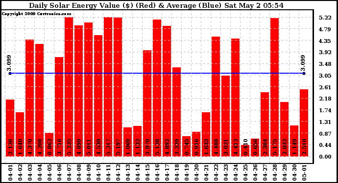 Solar PV/Inverter Performance Daily Solar Energy Production Value