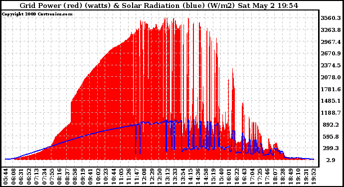 Solar PV/Inverter Performance Grid Power & Solar Radiation