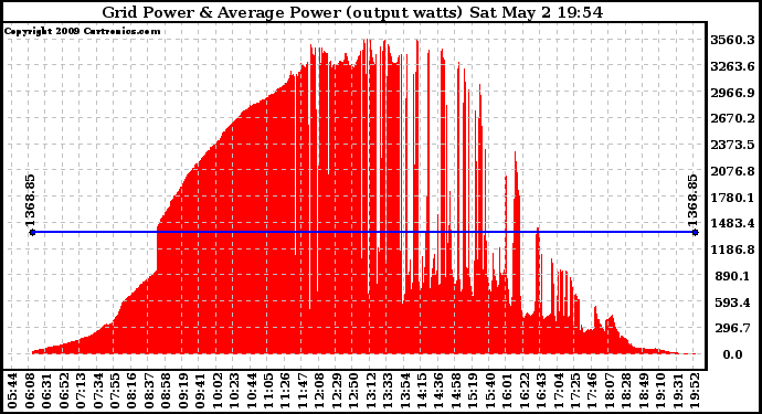 Solar PV/Inverter Performance Inverter Power Output