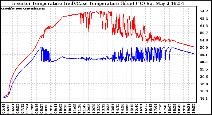 Solar PV/Inverter Performance Inverter Operating Temperature