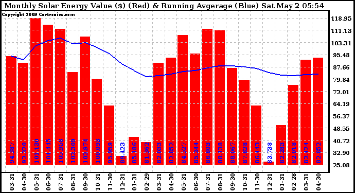 Solar PV/Inverter Performance Monthly Solar Energy Production Value Running Average