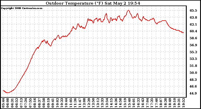 Solar PV/Inverter Performance Outdoor Temperature