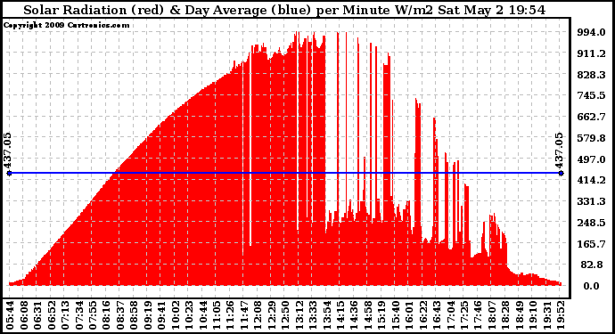 Solar PV/Inverter Performance Solar Radiation & Day Average per Minute