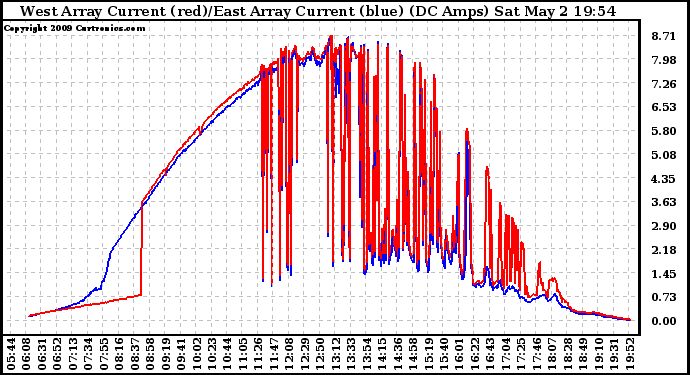 Solar PV/Inverter Performance Photovoltaic Panel Current Output