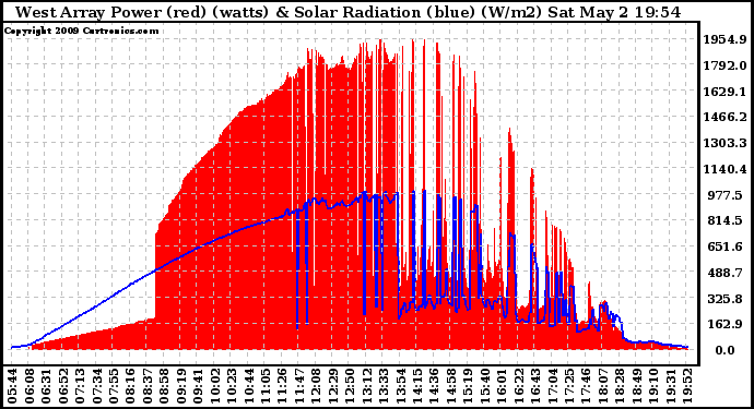 Solar PV/Inverter Performance West Array Power Output & Solar Radiation