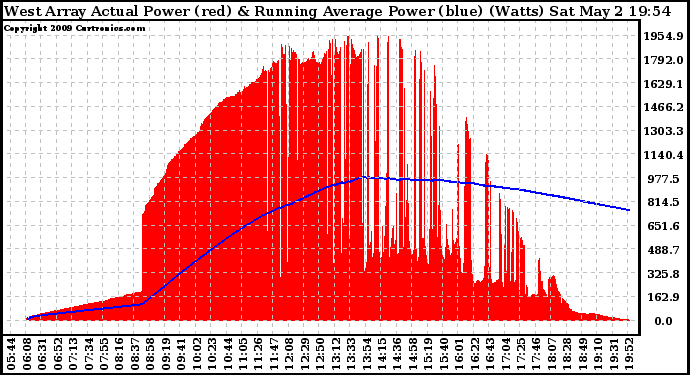 Solar PV/Inverter Performance West Array Actual & Running Average Power Output